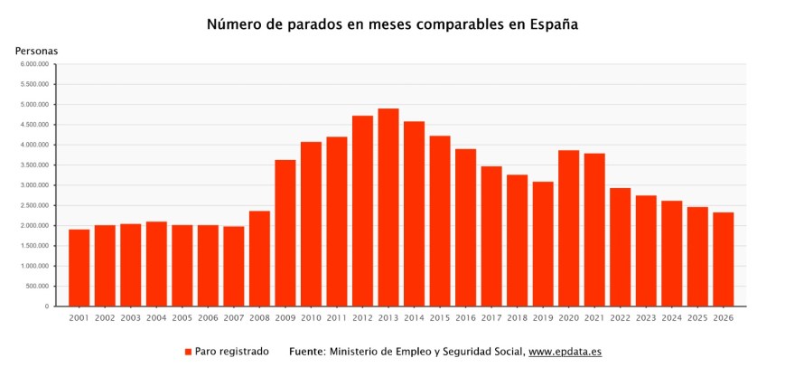 DATOS Y PERCEPCIONES SOBRE LA ESPAÑA DE 2026