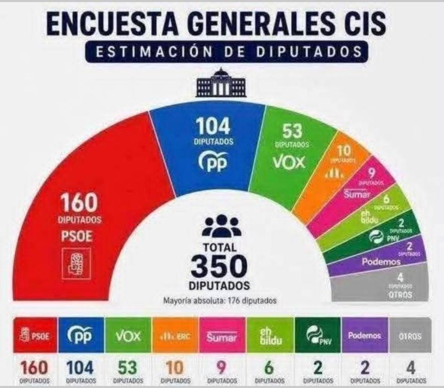 PSOE de Pedro Sánchez y Begoña Gómez se frotan las manos con las encuestas electorales del CIS, suenan las cornetas y retumban los tambores de victorias triunfales, resultados de 190 (ciento noventa) diputados la coalición del Gobierno Frankenstein de España